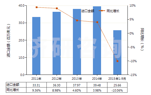 2011-2015年9月中國(guó)氫氧化鋁(HS28183000)進(jìn)口總額及增速統(tǒng)計(jì)